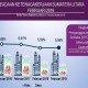 Pengangguran di Sumut Terkonsentrasi di Perkotaan