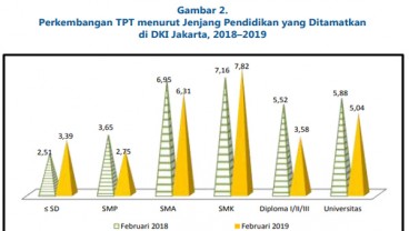 Pengangguran DKI Turun, tapi Lulusan SMK Dominasi Penangguran