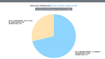 Prabowo Menang Telak Di Jeddah, Jokowi Raih 29 Persen Suara