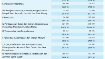 Pertanian Serap Tenaga Kerja Terbanyak di Kaltim