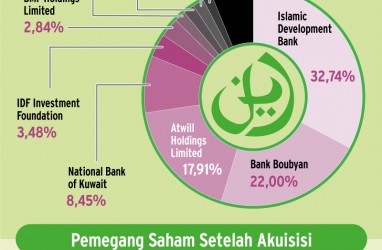 Al Falah Sudah Setor Rp2 Triliun, Nasib Bank Muamalat di Tangan OJK