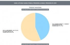 Situng KPU: Jokowi Unggul 13,5 Juta Suara atas Prabowo, Data 70,27 Persen