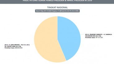 Situng KPU: Jokowi Unggul 13,5 Juta Suara atas Prabowo, Data 70,27 Persen