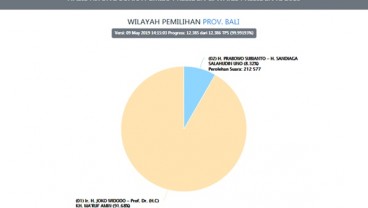 Situng Provinsi Bali 100 Persen, Jokowi Unggul Telak di 9 Wilayah Ini