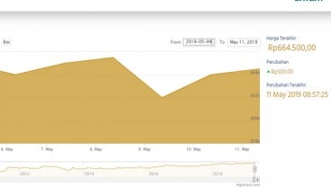 Harga Emas Antam Naik Rp500 ke Rp664.500 per Gram Sabtu 11 Mei