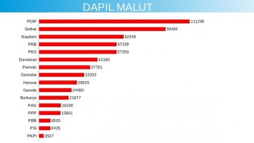 Pemilu Legislatif 2019 : PDIP, Golkar, dan Nasdem Isi Kursi DPR dari Dapil Maluku Utara