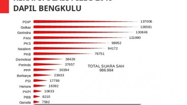 Pemilu Legislatif 2019 : Kumpulkan 48.000 Suara, Eko Putro Sandjojo Gagal ke DPR dari Dapil Bengkulu