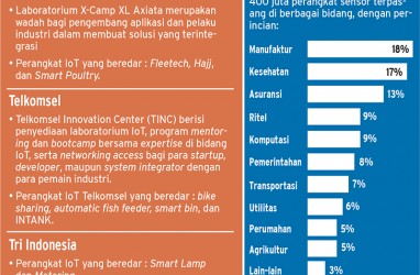 Operator Berpacu Garap Ekosistem IoT