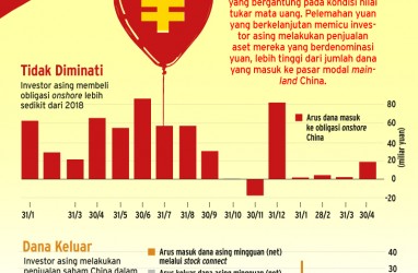 Yuan Melemah, Investor Siap Angkat Kaki dari China