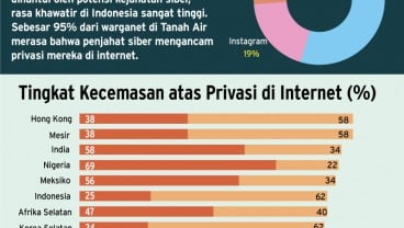 Serangan Siber Meningkat, Hati-hati Menyerahkan Data Pribadi di Dunia Maya