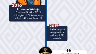 Jatuh Bangun Saham Agung Podomoro di Tengah Pusaran Reklamasi Teluk Jakarta