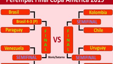 Perempat Final Copa America: Brasil vs Paraguay Adu Penalti 4-3. Brasil vs Argentina di Semifinal?