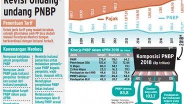 Pemerintah & DPR Sepakat Pangkas Target PNBP 2020 