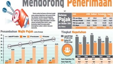 Penerimaan Pajak Seret, Pemerintah Diminta Rem Belanja