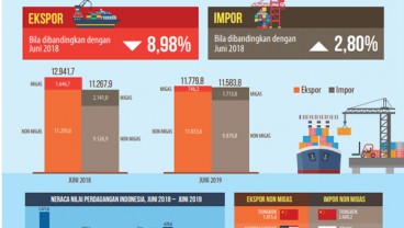 Live Streaming BPS: Neraca Perdagangan Defisit US$1,93 Miliar