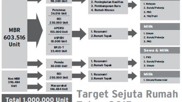 FLPP Menipis Tak Halangi Pengembangan Program Sejuta Rumah
