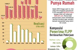 REI: Kuota FLPP di Seluruh Indonesia Tinggal 20.000 Unit!