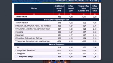 Inflasi Juni 2019 Diperkirakan 0,27 Persen