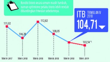 BPS: Optimisme Bisnis Meningkat Kecuali Tambang dan Galian