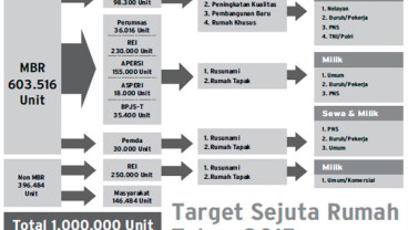Kurangi Backlog, PUPR Utamakan Program Rumah Komunitas