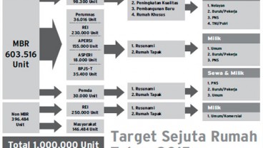 Pemerintah Perlu Rp780 Triliun Bangun 3,9 Juta Rumah