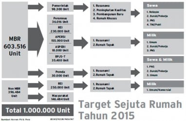 Per 26 Agustus, Program Sejuta Rumah 2019 Mencapai 847.611 Unit 