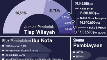 IBU KOTA NEGARA : Pemerintah Tawarkan Lahan kepada Konsumen, Begini Tanggapan REI