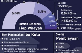 IBU KOTA NEGARA : Pemerintah Tawarkan Lahan kepada Konsumen, Begini Tanggapan REI