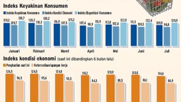 Indeks Keyakinan Konsumen Menurun Tipis