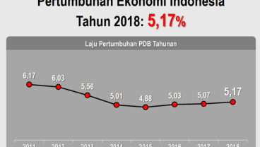 Bank Dunia : Pertumbuhan Ekonomi Indonesia 2019 Terjaga pada Level 5 Persen