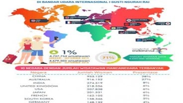 Sepanjang 2019, Wisman Lewat Ngurah Rai Hanya Tumbuh 1 Persen