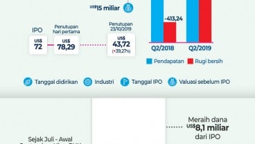 Mimpi Startup Unikorn Melantai di Bursa, Bakal Cerah atau Suram?