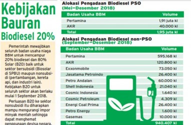 Optimalisasi Uji Coba B20, Pertamina Gandeng 10 BU BBN