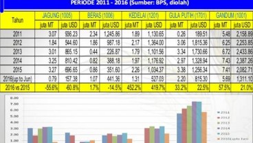 Ekonom Sebut Impor Pangan Akibat Kinerja Menteri Pertanian yang Buruk