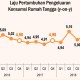 Konsumsi Masyarakat Diperkirakan Cenderung Menurun