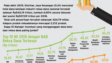 NAB Reksa Dana Tembus Rp542 Triliun, Siapa 10 MI Terbesar?