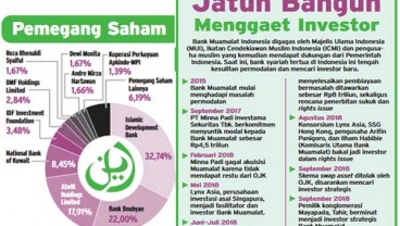 Akuisisi Muamalat oleh Konsorsium Ilham Habibie Terganjal Asset Swap?