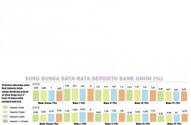 BIAYA DANA PERBANKAN : Beban Bank Kecil Masih Tinggi