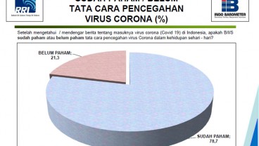 Masyarakat belum Anggap Social Distancing Penting untuk Cegah Penyebaran Corona