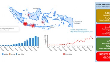 Positif Corona 28 Maret: Nasional 1.155 orang, 5 Provinsi masih Steril