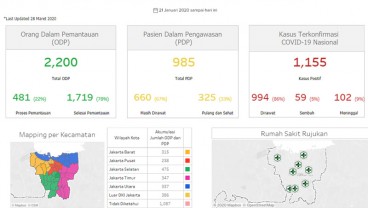 DKI Dihuni 54 Persen Pasien Positif Corona, Jumlah ODP dan PDP 3.185 