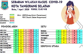 Positif Corona di Tangsel 38 Pasien, ini Sebarannya di 7 Kecamatan