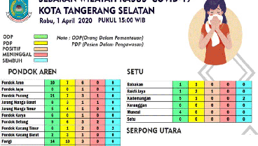 Positif Corona di Tangsel 38 Pasien, ini Sebarannya di 7 Kecamatan