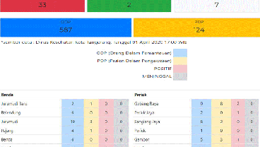 Positif Corona di Kota Tangerang 33 pasien, ODP 587, PDP 124