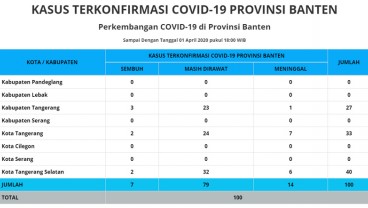 Pasien Positif Corona di Banten Terkonsentrasi di 3 Wilayah, ini Rinciannya