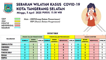 Kasus Corona Tangsel: Positif 54, ODP 416, PDP 170, Pondok Aren Tertinggi