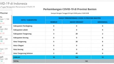 Positif Corona di Banten Tambah 4 Jadi 177 Pasien, Semua di Tangerang Raya