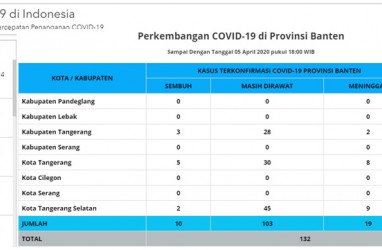 Positif Corona di Banten Tambah 4 Jadi 177 Pasien, Semua di Tangerang Raya