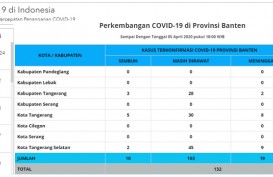 Positif Corona di Banten Tambah 4 Jadi 177 Pasien, Semua di Tangerang Raya