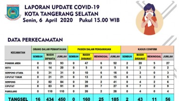 Positif Corona di Tangsel 56 Kasus, Tambah 2 Pasien di Serua dan Pondok Jagung